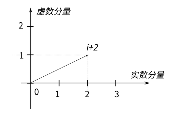 从虚数谈起 - 知乎