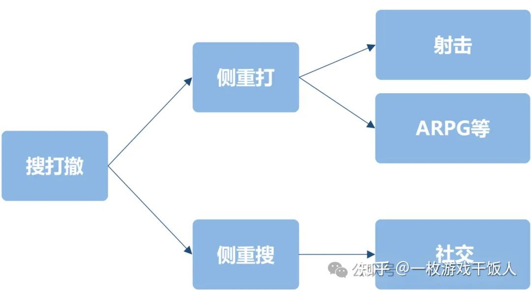 闲聊搜打撤：从玩法逻辑演变到社交