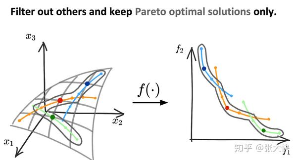 多目标优化 八 多任务之连续帕累托解 知乎