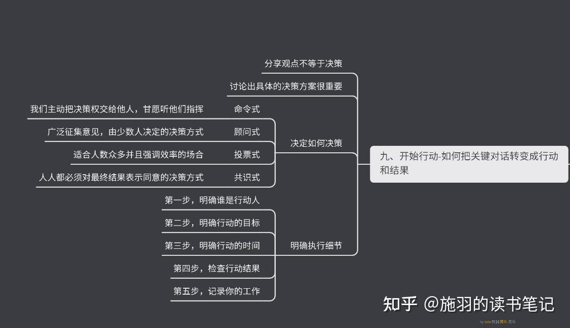 關鍵對話讓你成為高效能溝通高手