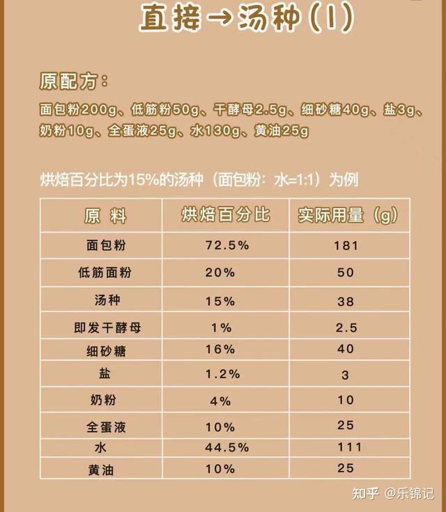制作面包时如何快速用公式换算配方? - 知乎