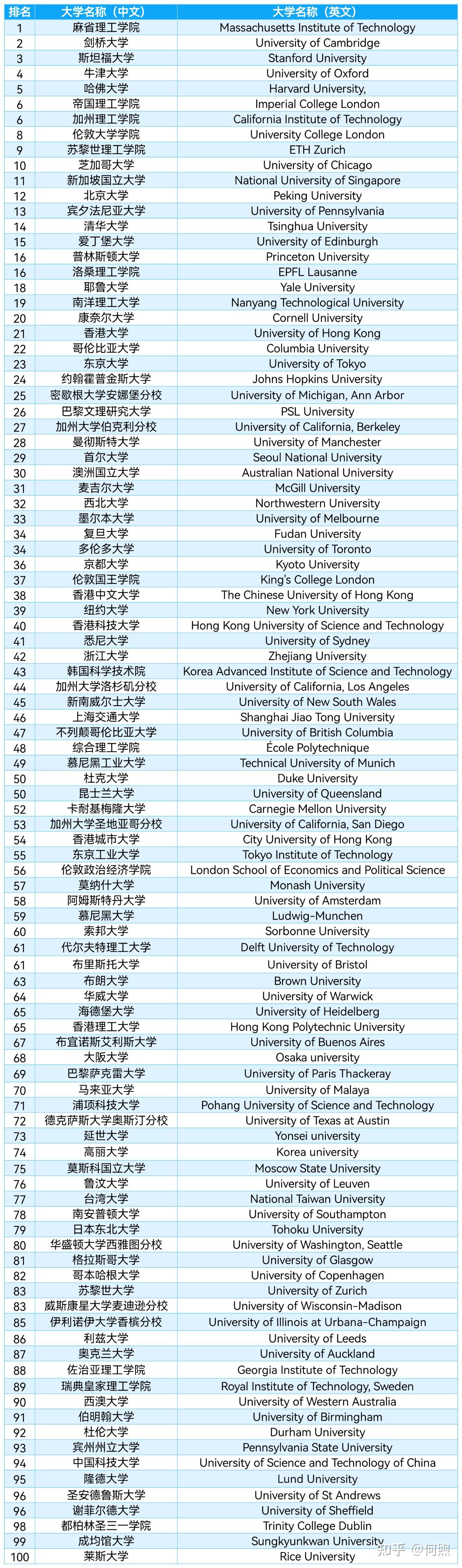 qs2023年大學排名清北進入前15超越耶魯lse跌出前50