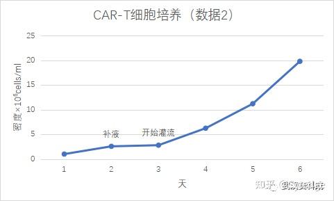 国产波浪反应器助力CAR-T规模扩增 - 知乎