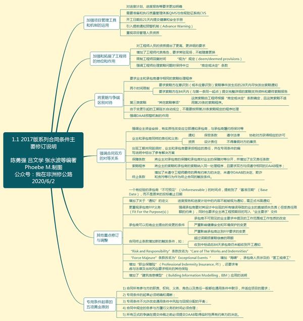 张图学完fidic 17版系列合同条件解析 1 主要修订分析 知乎