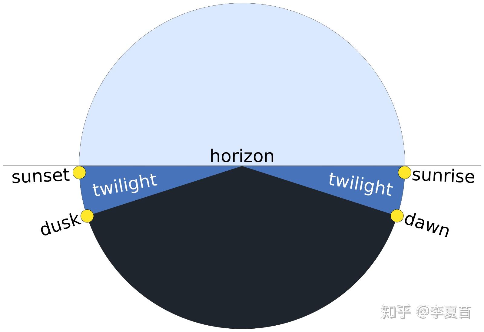 气象学中,如何定义日出、日落？ - 知乎