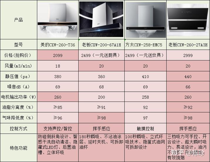 我们对比参考了方太,老板,美的等市面上十多家油烟机的品牌,根据不同