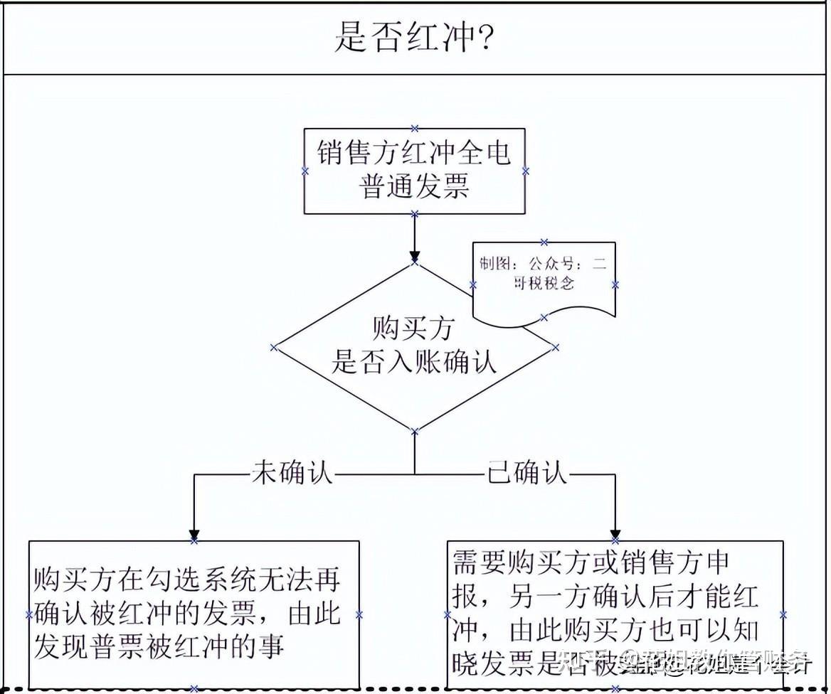 但是现在很多纳税人还在使用增值税发票综合服务平台,所以我们不仅要