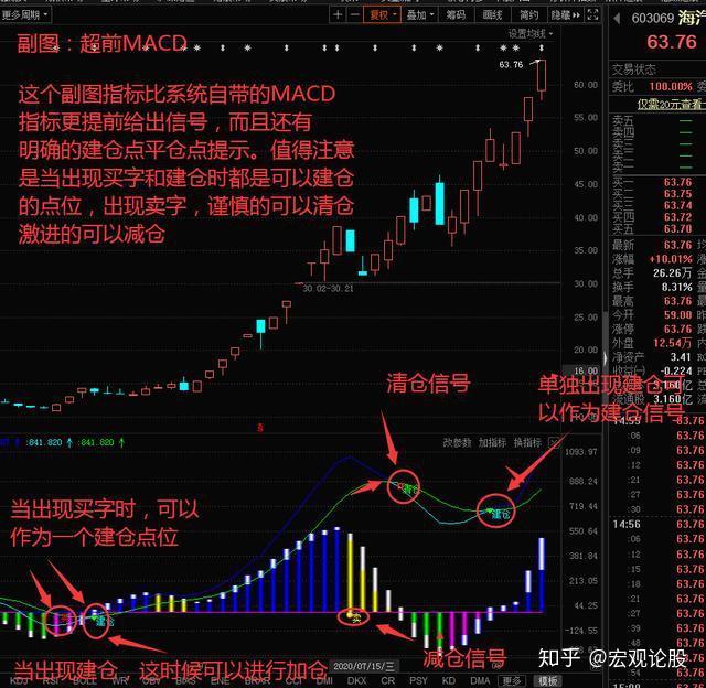 通达信指标超前macd提示超前信号完美反映启点和终点