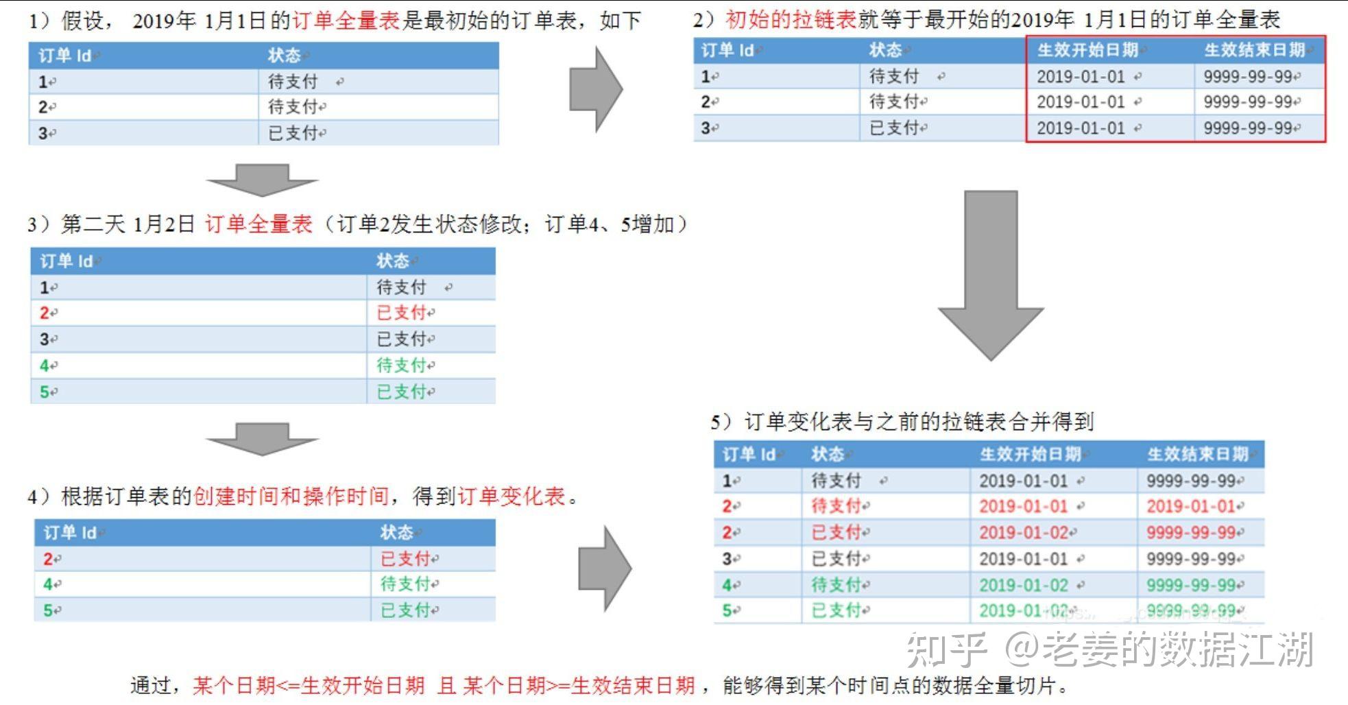 【第一阶段 学习成长】订单拉链表设计 - 知乎