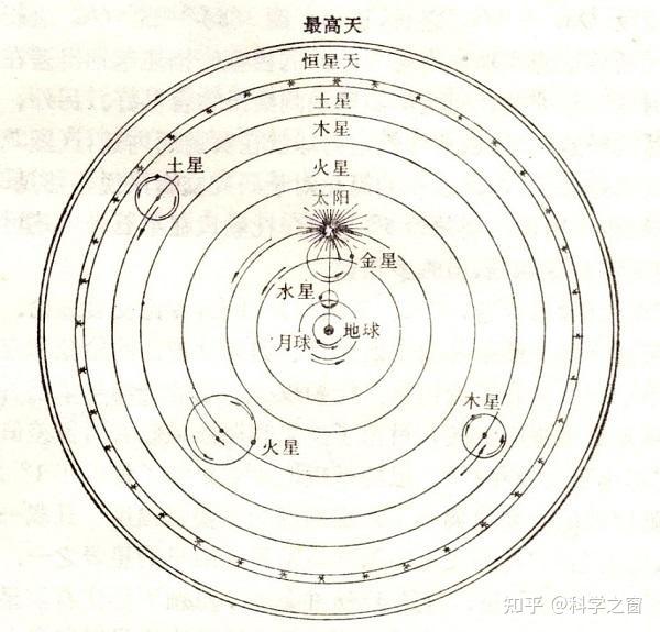 伽利略和日心说的启示 - 知乎