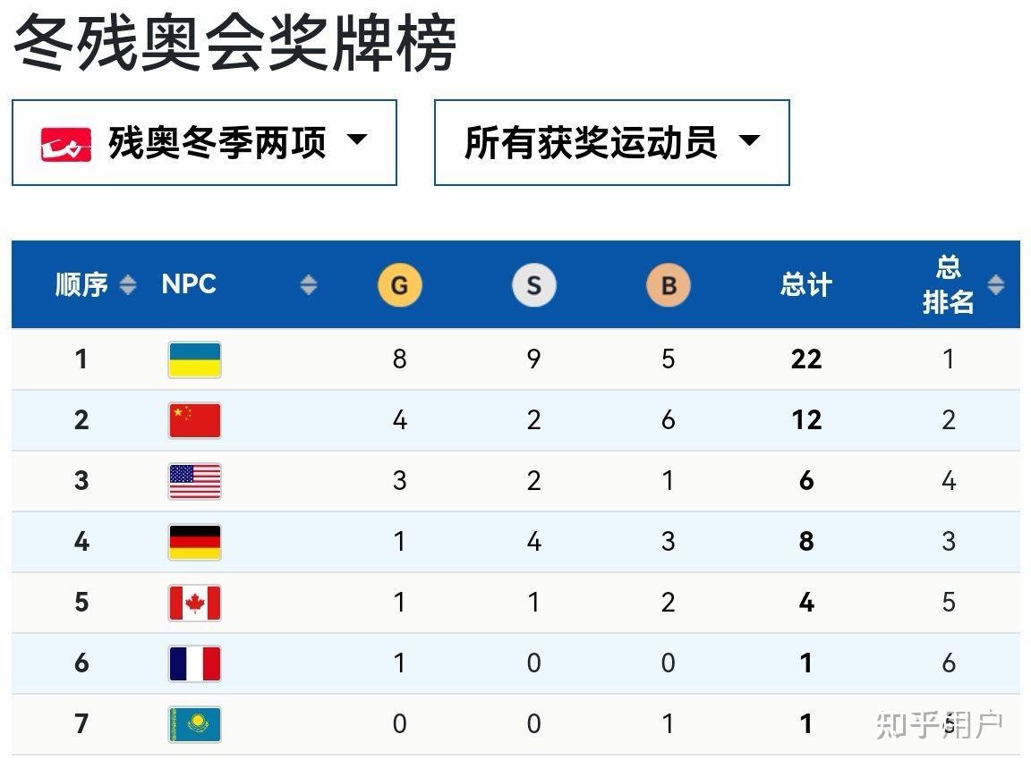 冬残奥首日乌克兰金牌榜第一名是什么情况