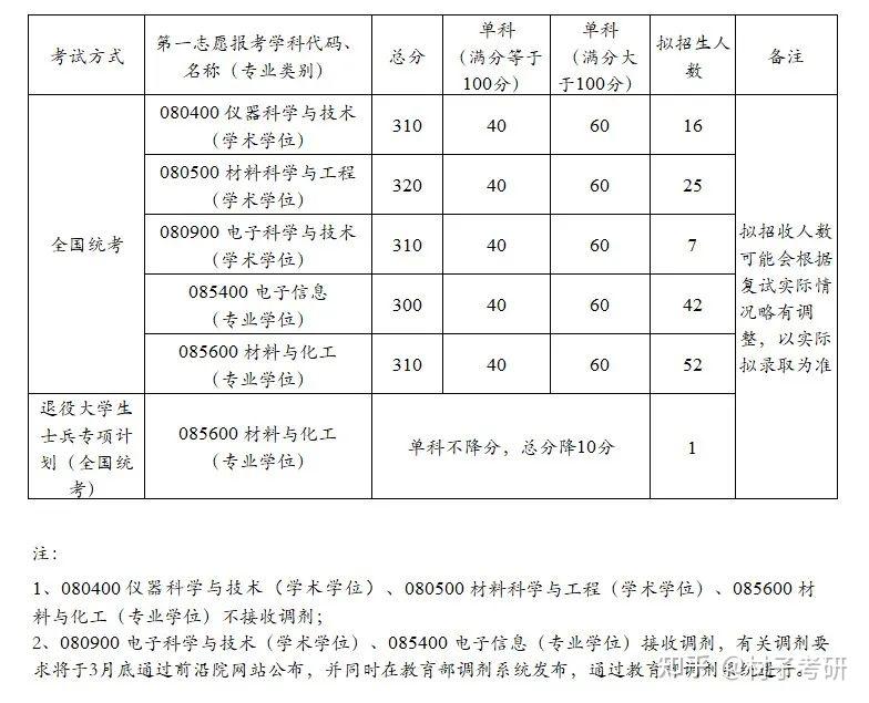 深圳科技大学分数线(深圳科技大学分数线2021)