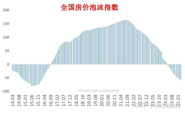 深度!房价泡沫挤完了,耐心等待止跌吧 - 知乎