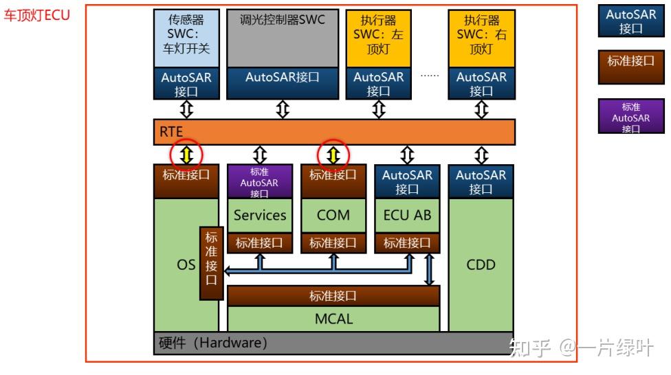 AUTOSAR_BSW02_Autosar_RTE_RTE的功能介绍（万字解读） - 知乎
