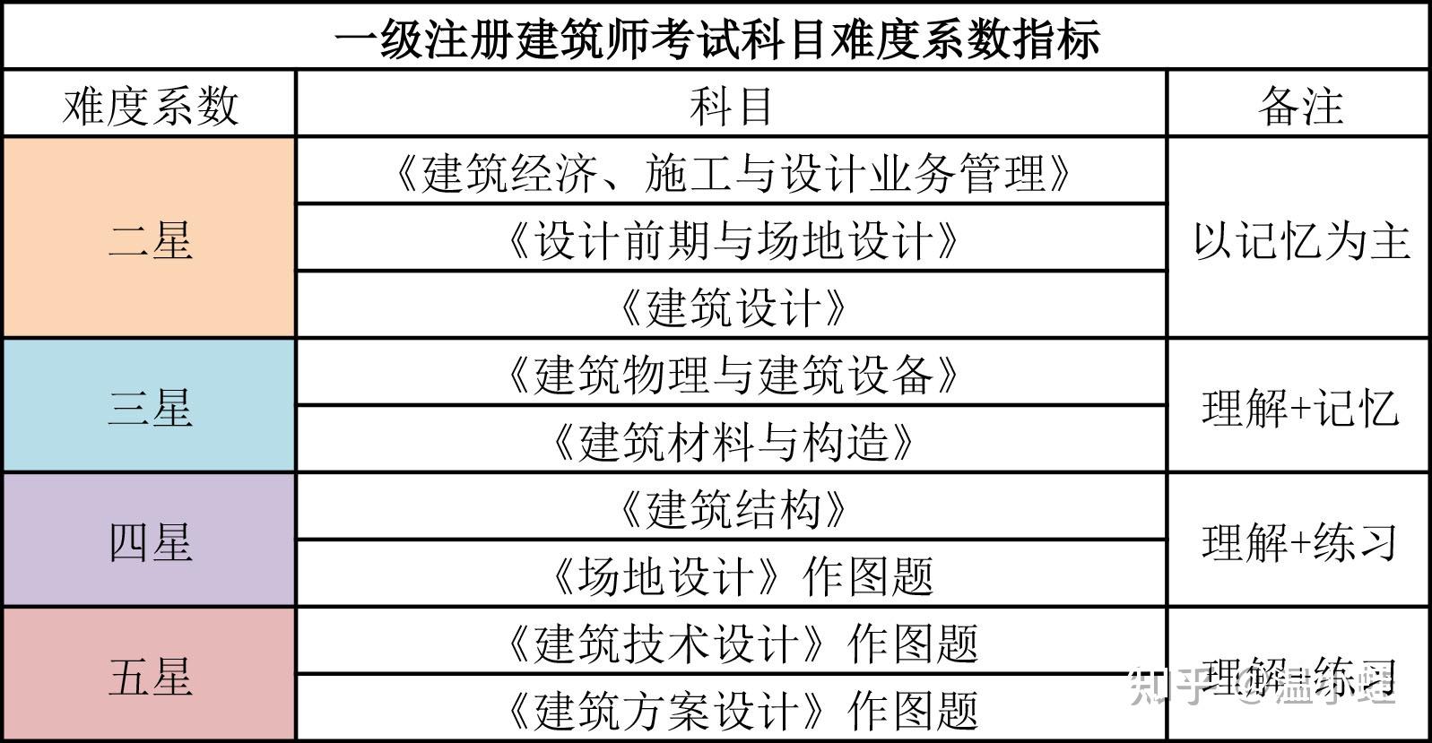 一級註冊建築師考試要如何複習備考計劃時間安排複習策略