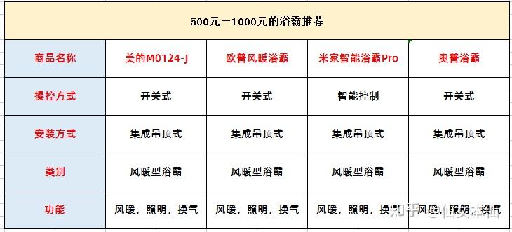 安利理由:如果喜欢轻薄款的 ,可以考虑一下美的的这款浴霸,价格也不贵