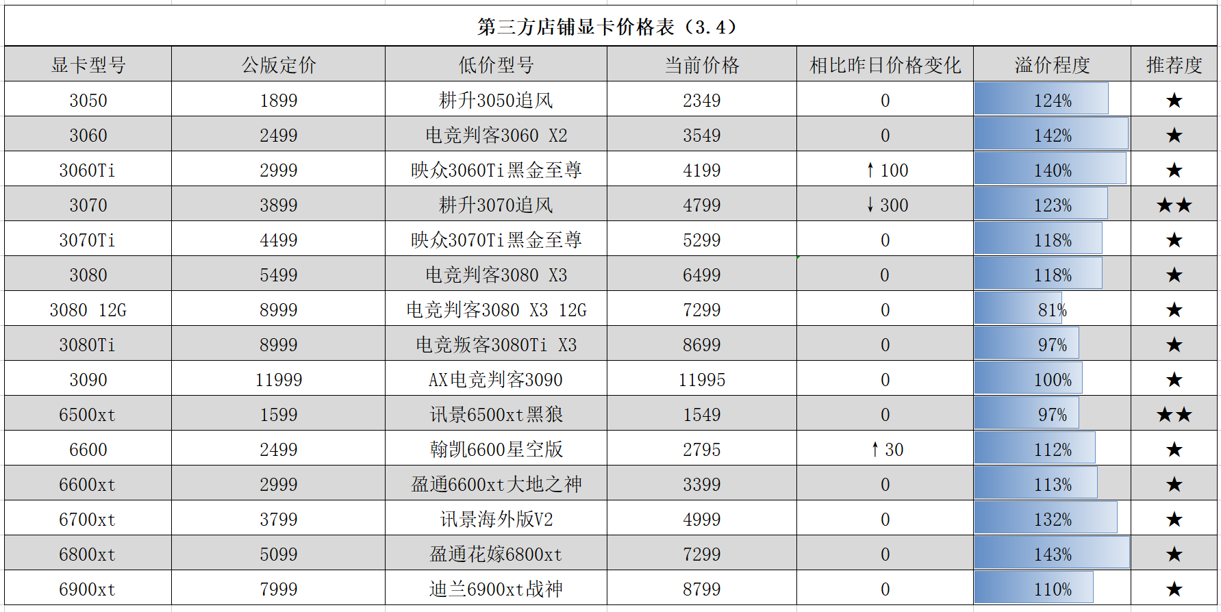 2022年3月4号显卡价格行情(3070跌至4799/华硕原价猴卡又来了)