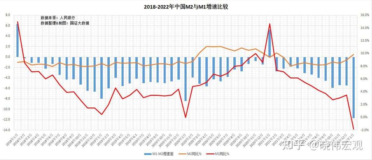 m2當月增加48100億元,僅次於疫情高發期2020年3月份新增m2的50092億元