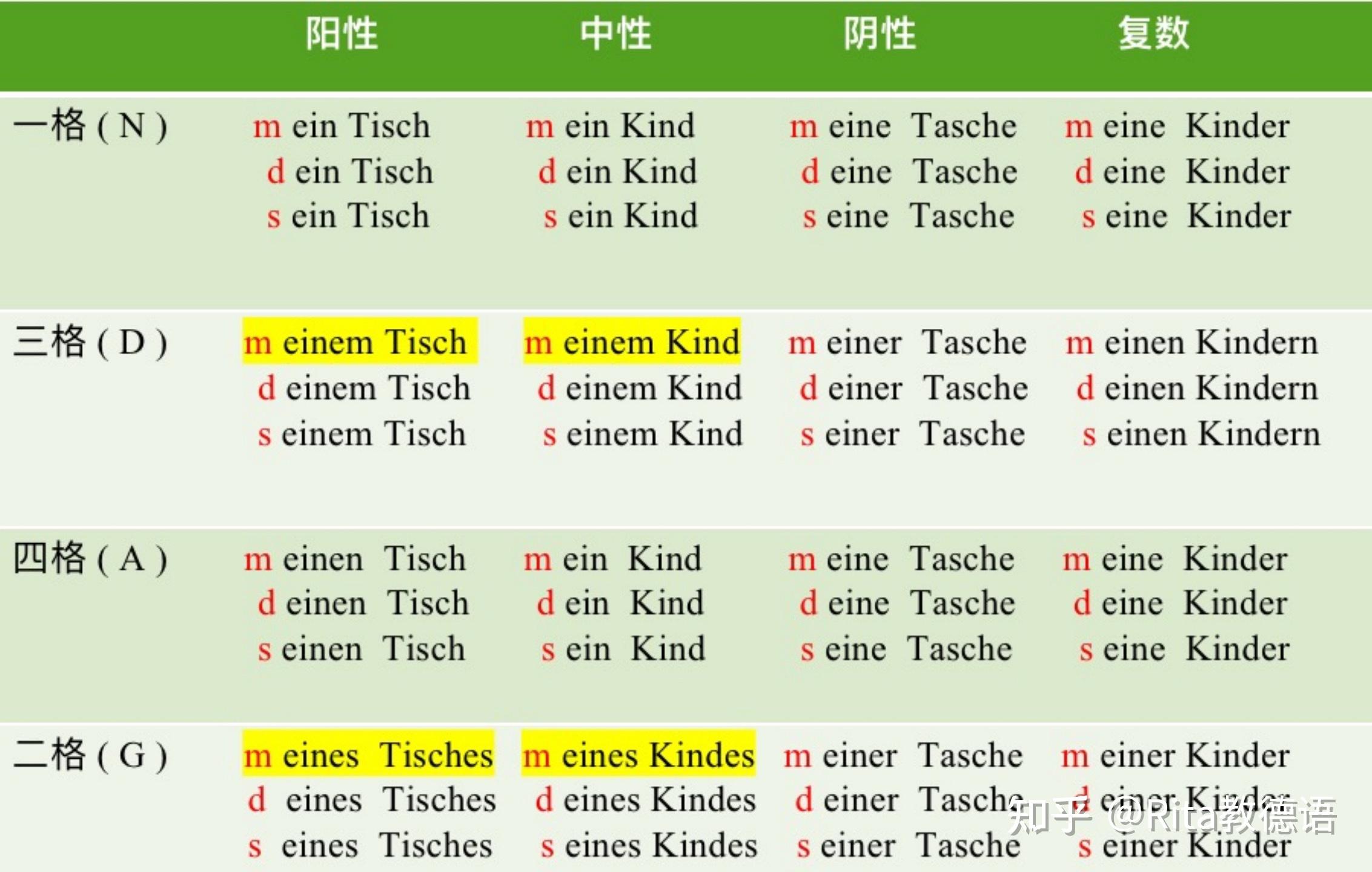 德语否定词kein,物主代词变格解析