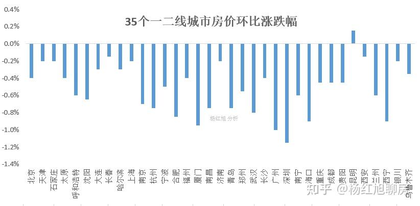 1月份全国房价只有一个城市真的涨了