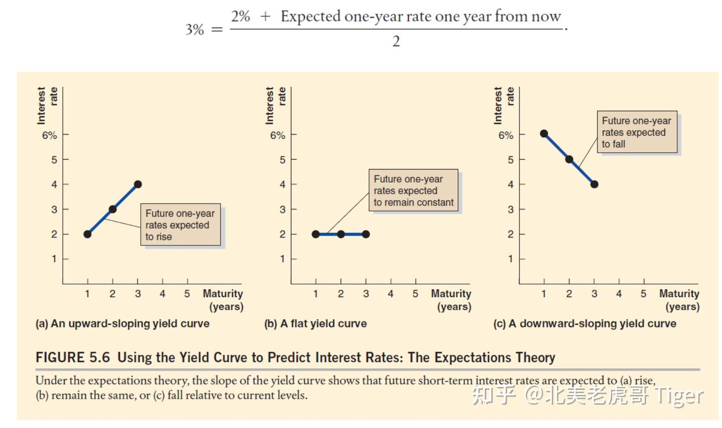 初级货币经济学· 第五章: 利率风险· 第二节: 期限结构- 知乎