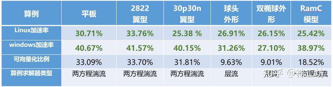 案例分享｜性能提升突破25%！揭秘国产CFD——风雷软件并行架构升级的图8