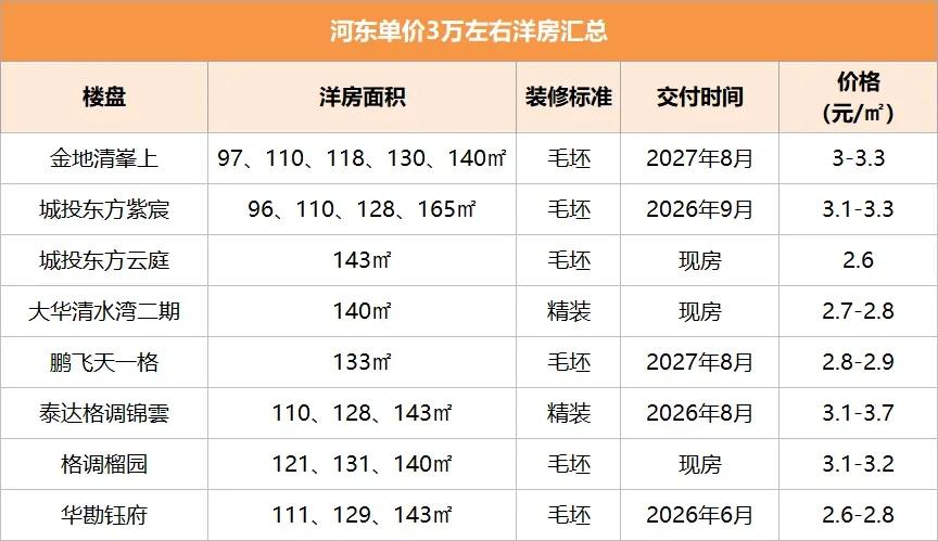 市内六区单价3万的洋房,都多达20个楼盘了! - 知乎