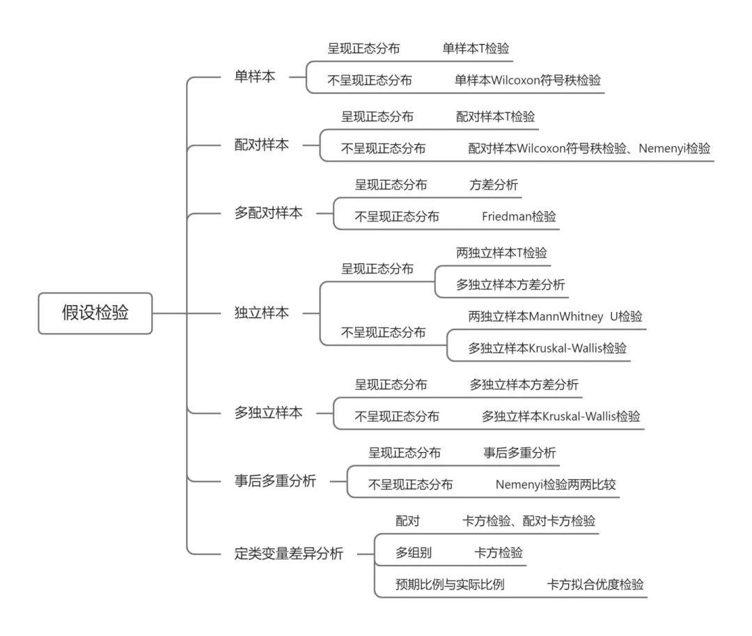 毕业论文问卷分析之差异性分析对比 - 知乎