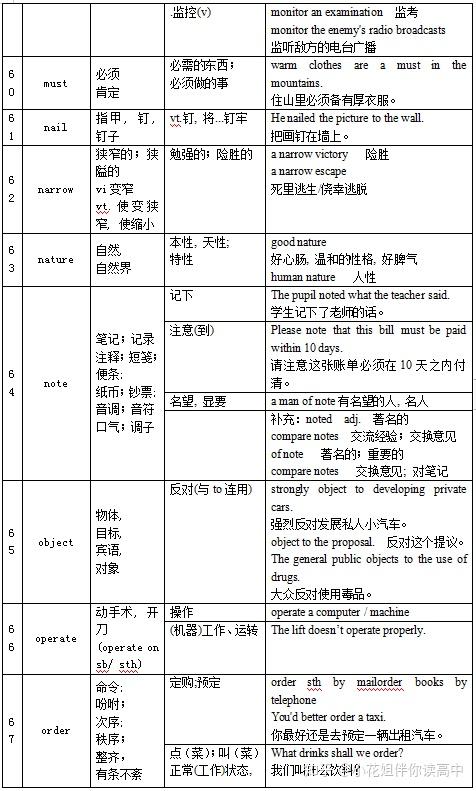 掌握高考英語完形填空常見熟詞生義詞彙顯得尤為重要