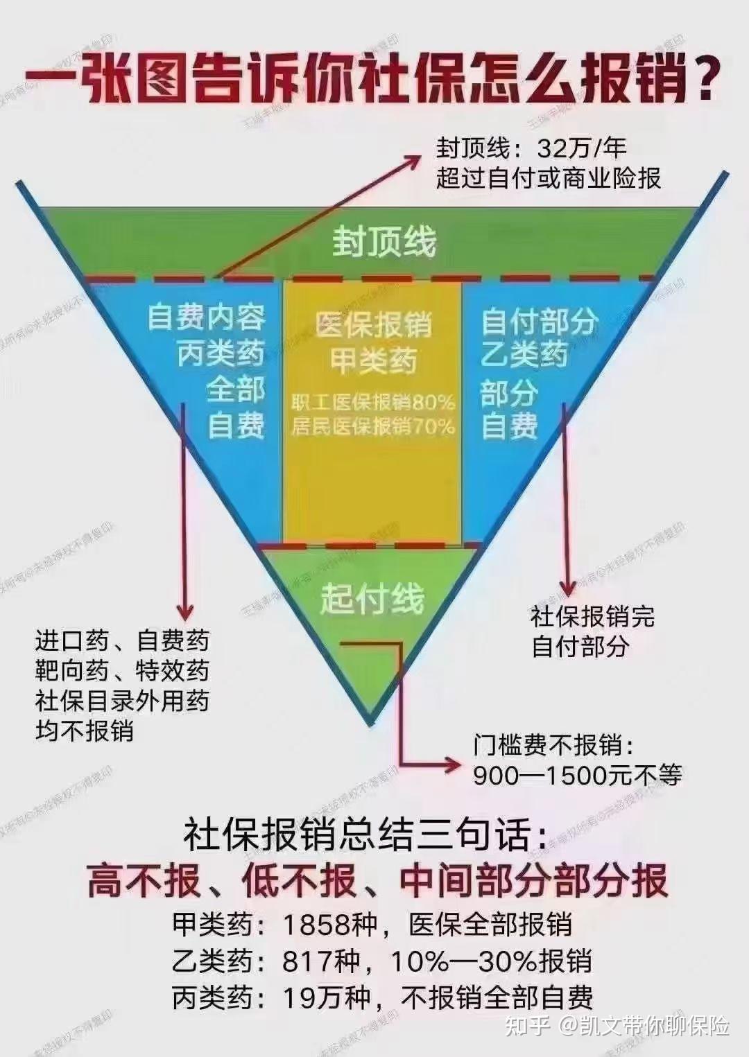 社保报销v字图图片