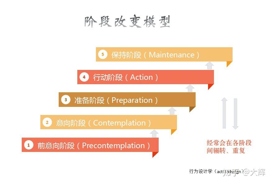 這個模型認為,人們轉變固有的生活方式和行為是一個複雜,連續,漸進的