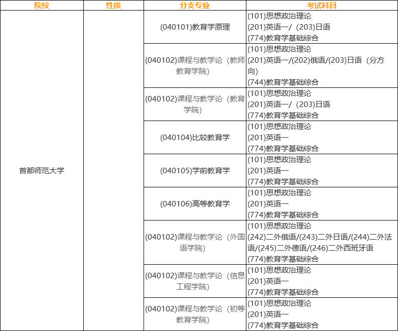 教育學考研自命題院校專業及考試科目盤點北京地區
