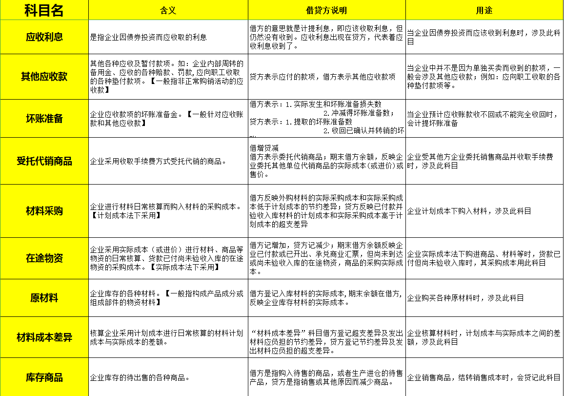 花了3个小时把270个会计科目汇总成表格，分类整理后巨好记❗ - 知乎