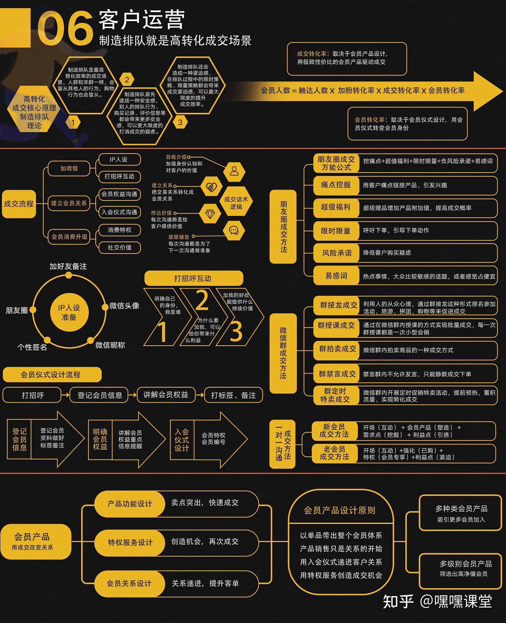 社群商业模式设计思维导图
