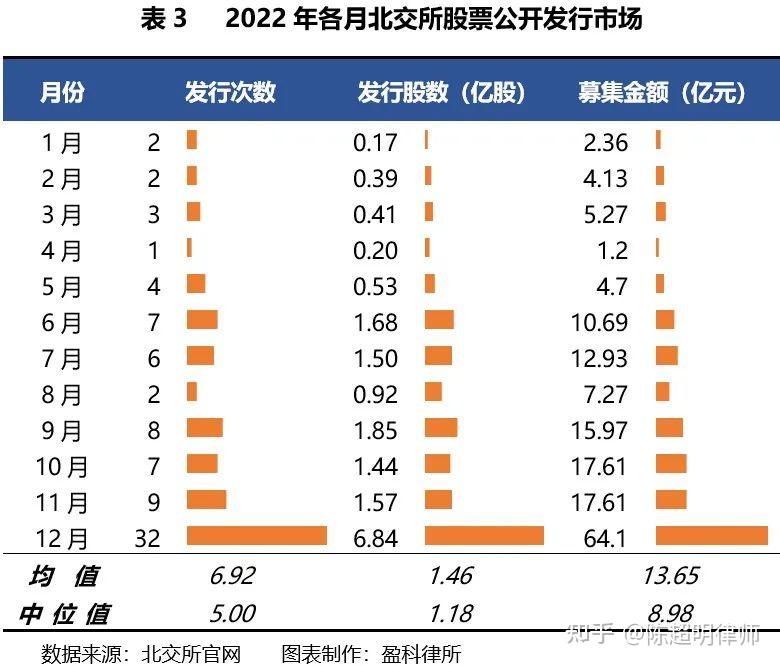 【IPO专题】数据剖析：北交所2022年度市场分析报告 - 知乎