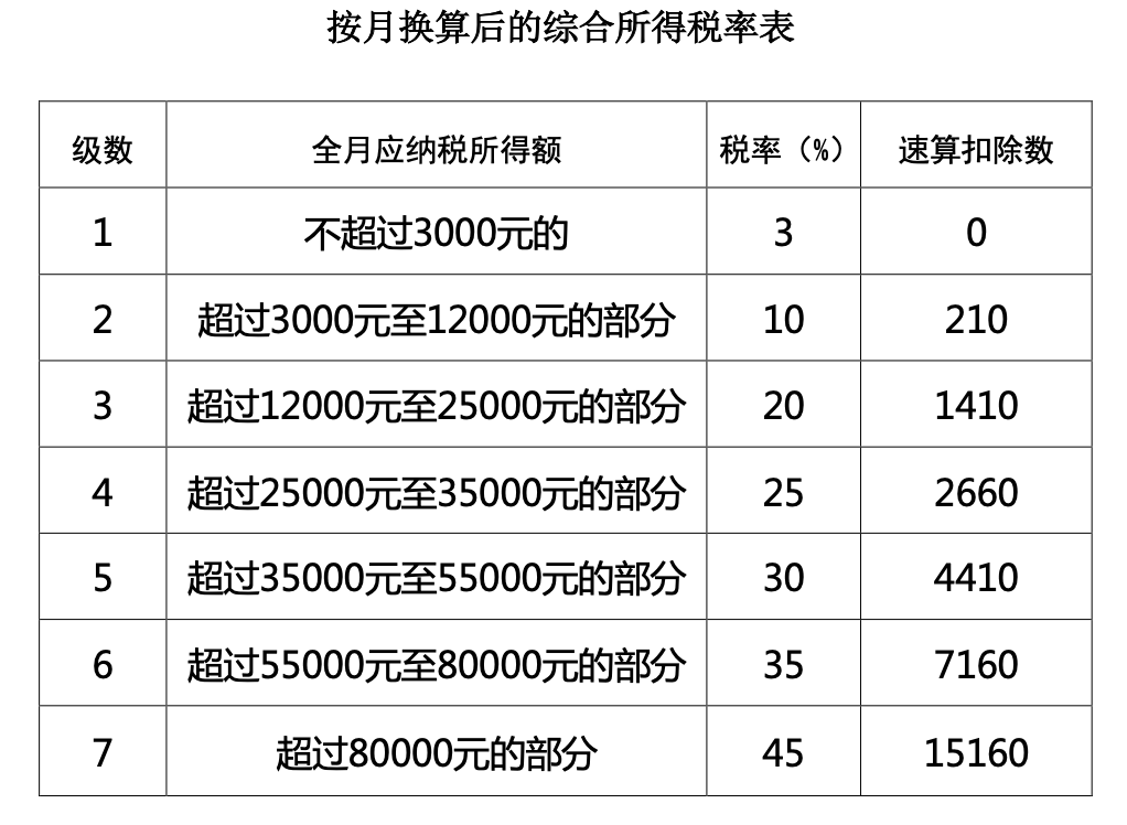 應納稅額=全年一次性獎金收入×適用稅率-速算扣除數1,居民個人取得