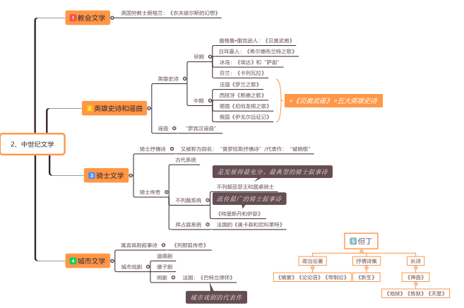 李凡文学——外国文学史考研笔记