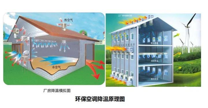 機組數量的計算方法:使用機組數量=場地體積×換氣次數÷機組實際送