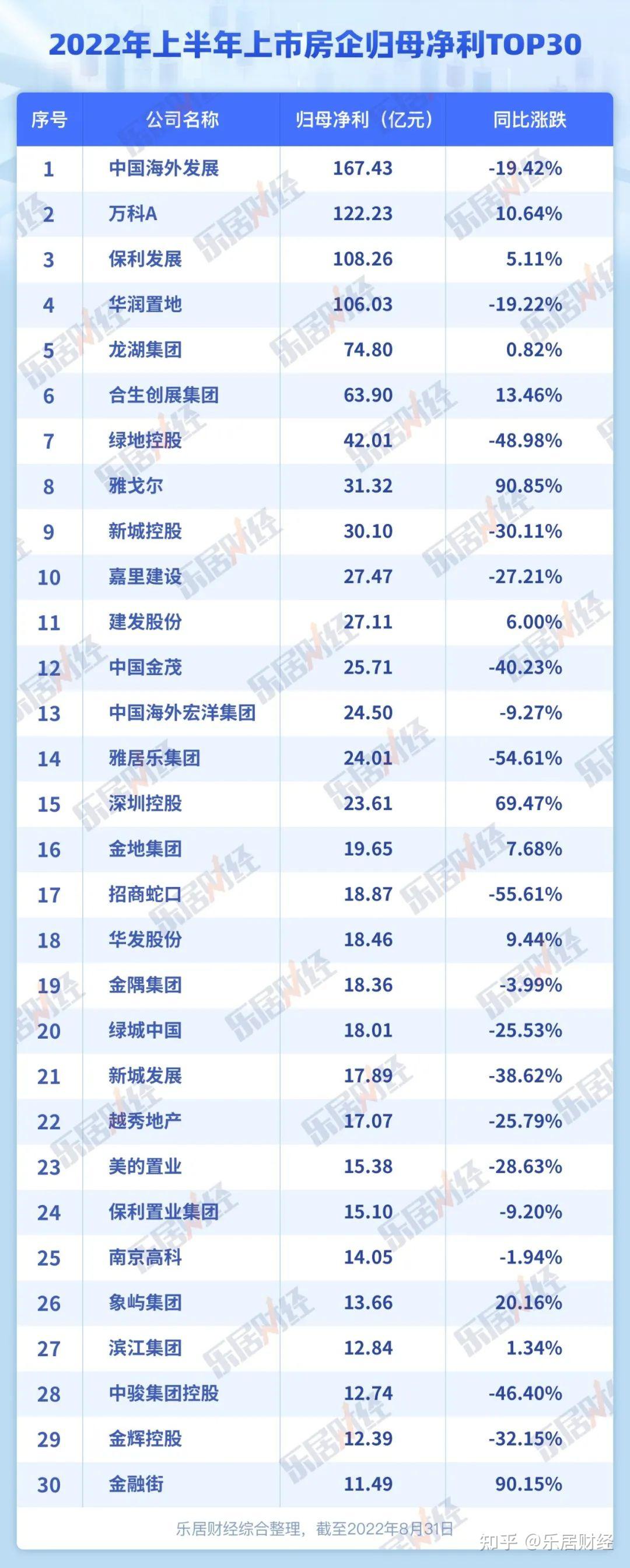 地产上半年惨淡收场：八成利润下滑，55家亏595亿 - 知乎