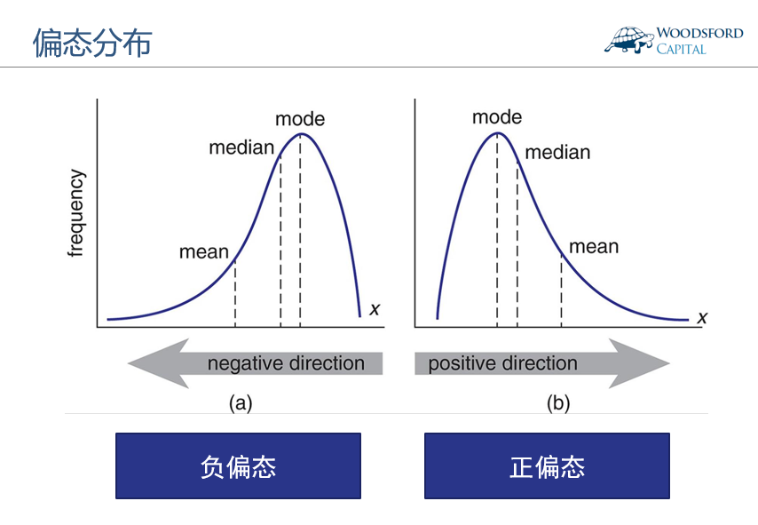 如果集中位置偏向数值大的一侧,称为负偏态分布.