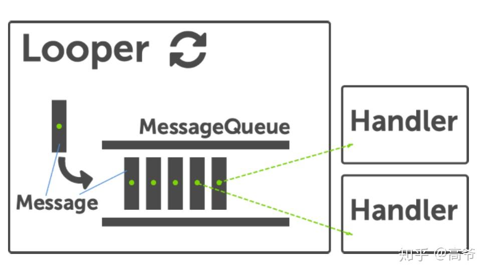 Android 中为什么需要 Handler? - 知乎