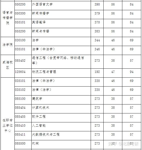 北京交通大學2022年碩士研究生招生複試分數線