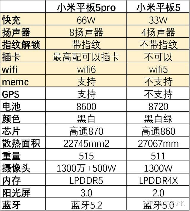小米平板5和小米平板5pro选哪一个