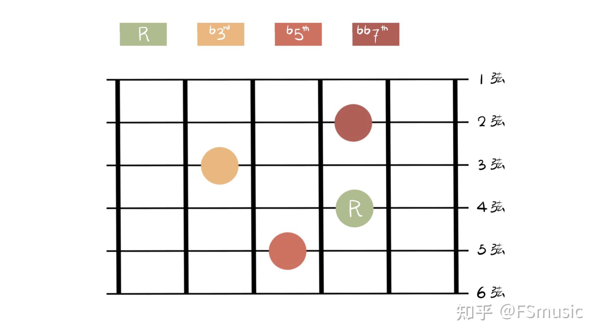 减五度,减七度举例:c(root),be(3th),bg(5th),bbb(7th)和弦标记:dim7
