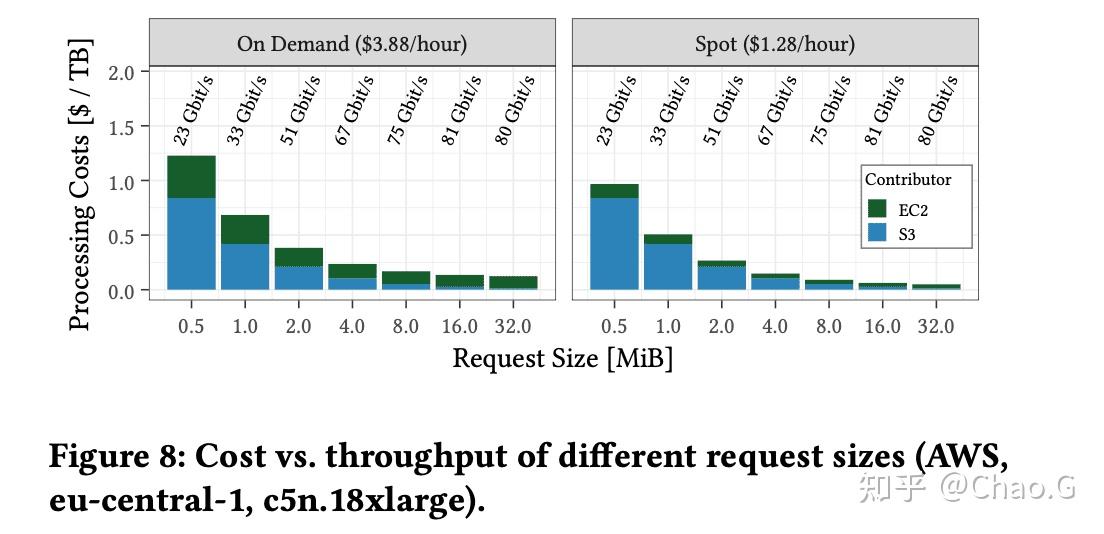 Exploiting Cloud Object Storage for High-Performance Analytics - 知乎