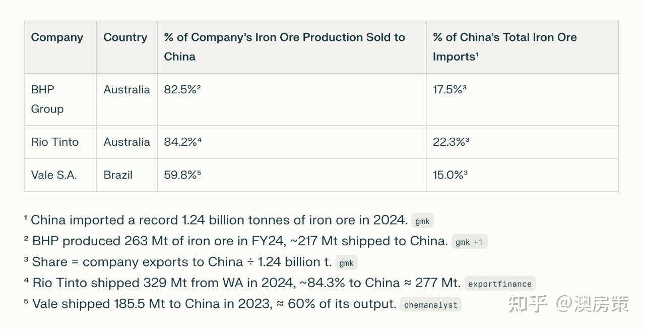 澳洲房产】中国全面停止采购澳洲铁矿石! 强制使用人民币结算! 矿业萧条即将来临? 澳洲财政要崩, 失业率暴涨房价暴跌!  珀斯房价会重蹈覆辙吗?【澳房策392】 - 知乎