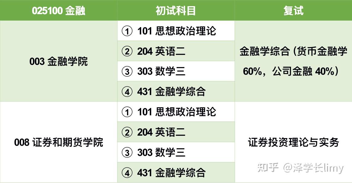 複試錄取比高且穩定,複試被刷的幾率低;4.推免比例18.9%~24.45%之