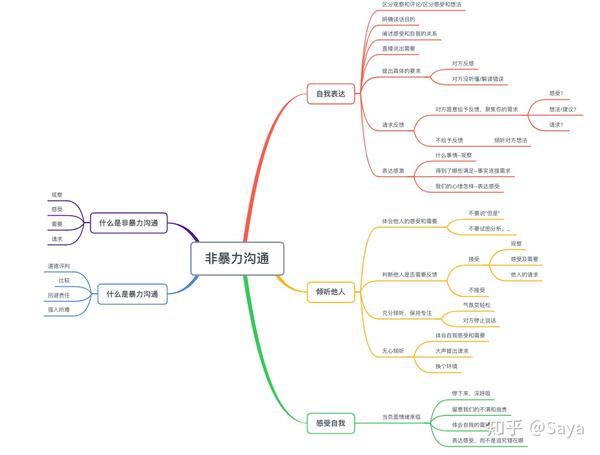 《非暴力沟通:表达,倾听,与感受自我 读书笔记&思维导图