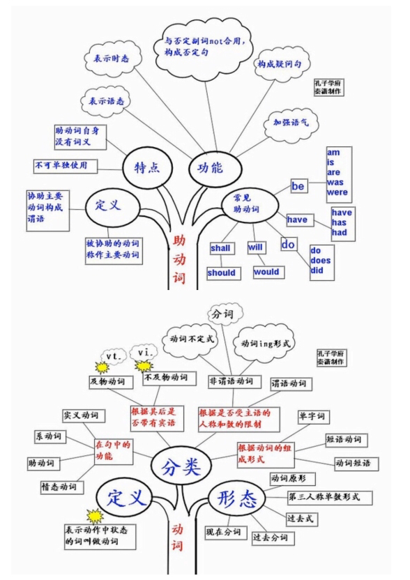 超全英语思维导图,几乎涵盖了所有语法知识和学习方法,收藏起来!