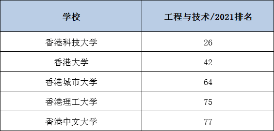 你要的 香港八大 学科世界排名都在这了 知乎